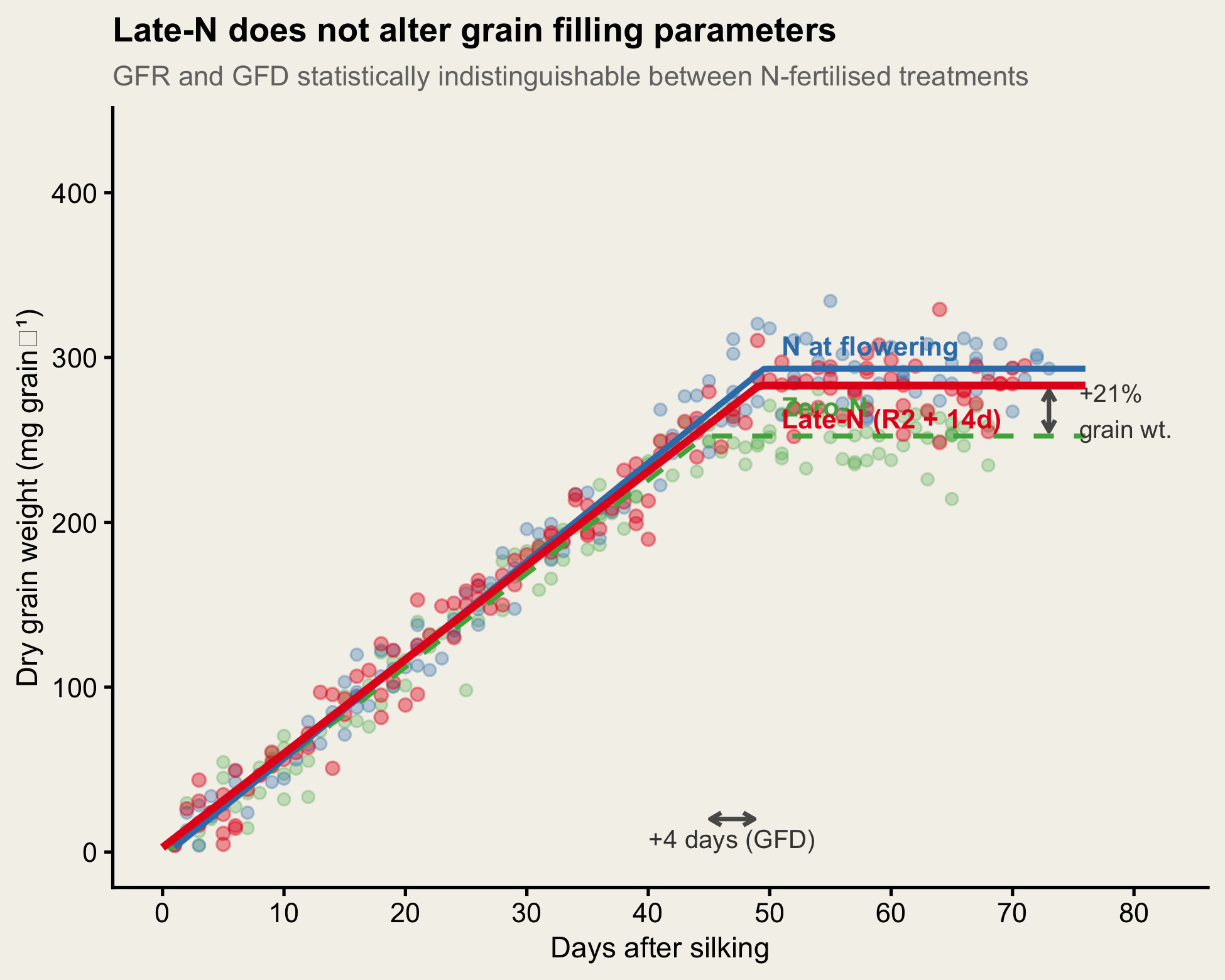 Post-silking N in maize