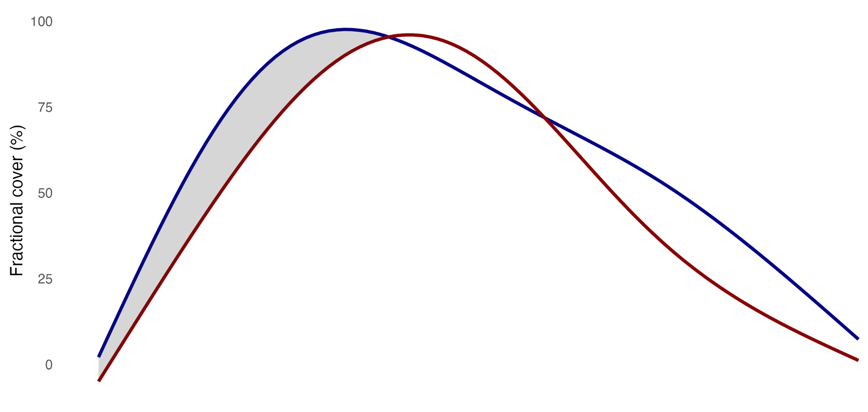 Crop-environment temporal modelling